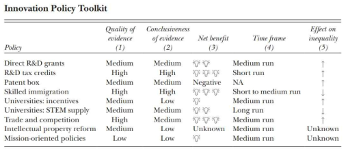 혁신정책별 효과성 비교(Nicholas Bloom 외(2019)