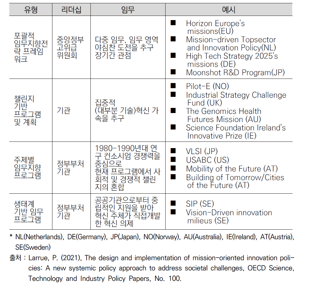 MOIP의 주요 4가지 유형 (OECD, 2021)