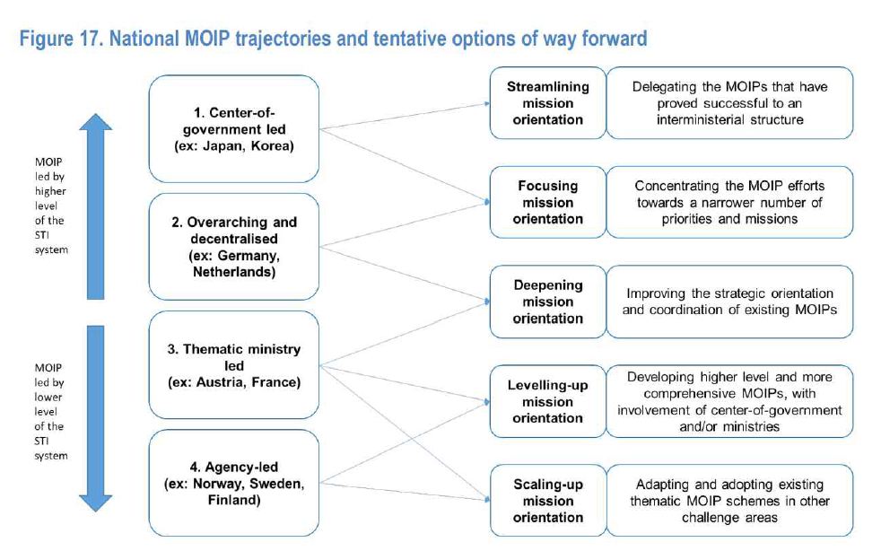 국가적 MOIP 궤적과 정책 발전 방향에 따른 다양한 경로 출처: OECD (2021), The design and implementation of mission-oriented innovation policy