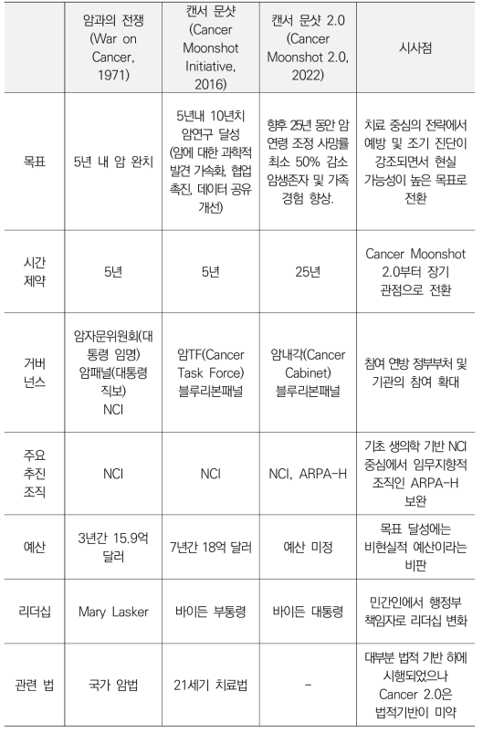 미국의 암 관련 혁신 정책 비교