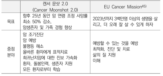 캔서 문샷 2.0과 EU Cancer Mission 비교