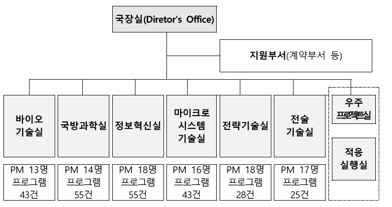 DARPA 조직도