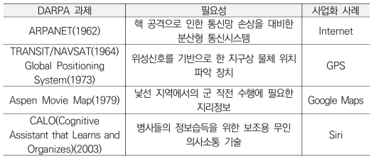 DARPA 주요성과 및 프로그램