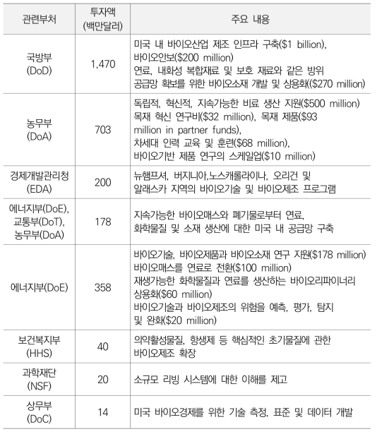 관련부처별 투자계획 및 내용(2022.9.14.)