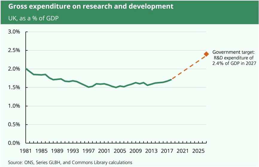 영국 GDP 대비 총 R&D 지출 비중 추세 및 목표 [출처] House of Commons Library (2021), Research and development spending, Page 11