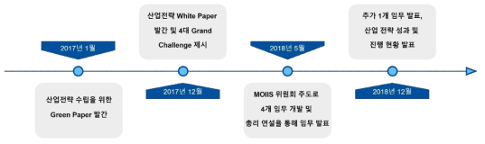 영국의 MOIIS 추진 경과