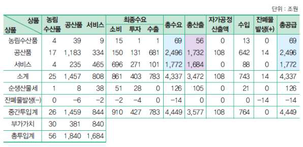 투입산출표 예시 ※ 출처 : 한국은행(2016)