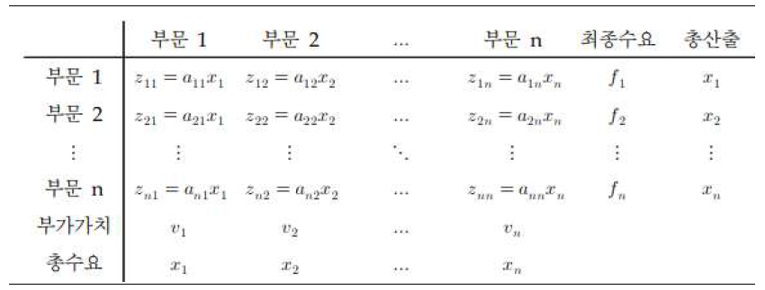 투입산출표 예시