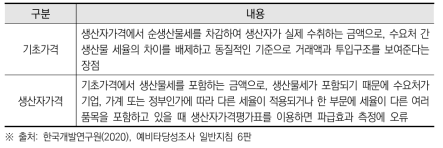 기초가격과 생산자가격