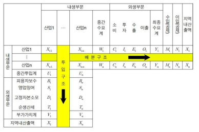 지역 내 산업연관표의 기본구조 출처 : 한국개발연구원(2020)