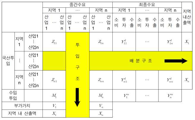 지역 간 산업연관표의 기본구조 ※ 출처 : 한국개발연구원(2020)