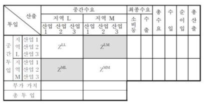 다지역 산업연관표의 기본 구조 ※ 출처 : 한국개발연구원(2000)