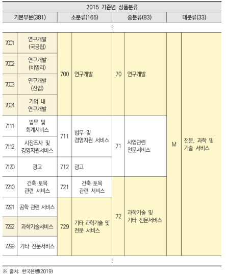 산업연관표 – 전문, 과학 및 기술서비스 분야