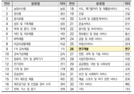 본 연구를 위한 산업연관부문 재구성(연구개발)