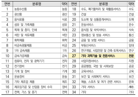 본 연구를 위한 산업연관부문 재구성(기타 과학기술 및 전문서비스)