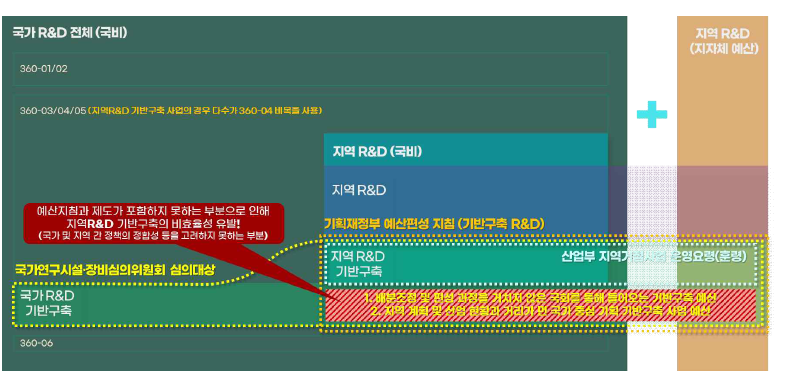 지역연구기반구축 예산 및 제도의 포함 범위 및 공백영역