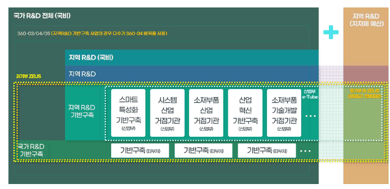 지역연구기반구축 예산사업 및 관리체계