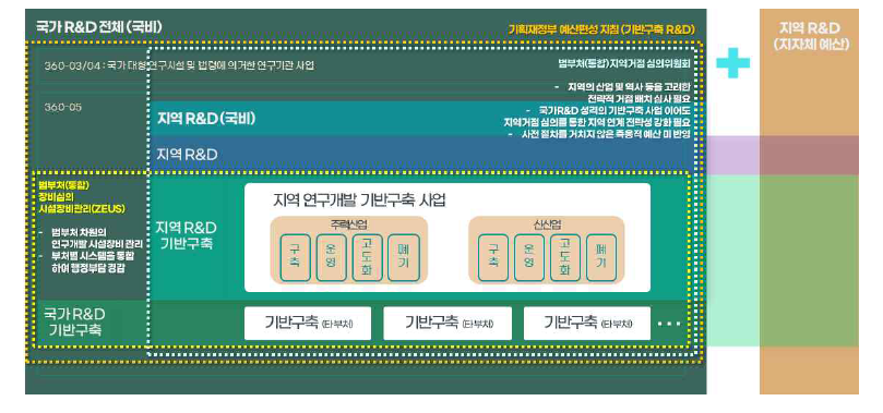 지역연구기반구축 예산 및 제도 개선 방안