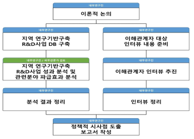 연구 추진체계