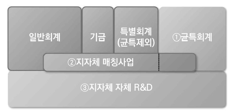 지방과학기술진흥정책상의 지역 R&D사업의 범위 ※ 출처: 김성진 외(2016)