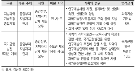 지역 R&D 개념 관련 계획의 범위 및 법적 근거