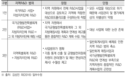 지역 R&D 범위 개념별 장단점 비교