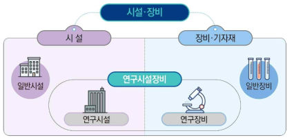 연구시설장비와 일반시설장비의 구분 ※출처: 과기정통부(2020), 국가연구개발 시설·장비의 관리 등에 관한 매뉴얼