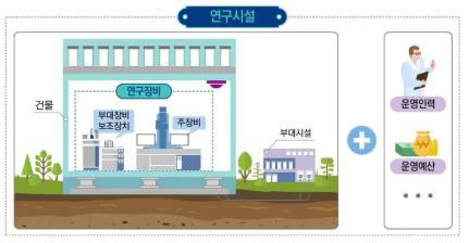 연구시설 및 연구장비의 구성 ※출처: 과기정통부(2020), 국가연구개발 시설·장비의 관리 등에 관한 매뉴얼