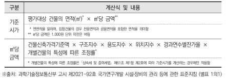 국세청 건물 기준시가 산정 방법 기본 계산식