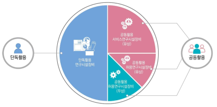 활용범위별 연구시설장비 분류 ※출처: 과기정통부(2020), 국가연구개발 시설·장비의 관리 등에 관한 매뉴얼