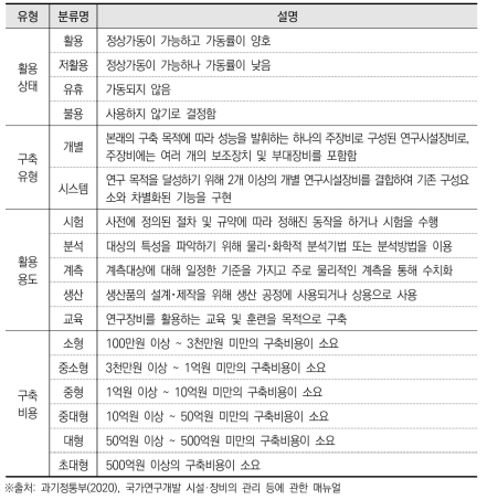 유형별 연구시설장비 분류