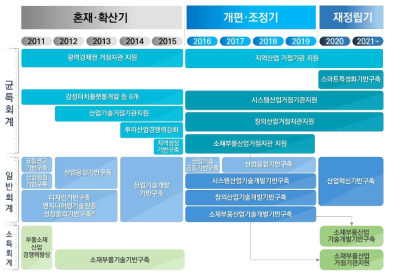 지역R&D 기반구축 사업 현황(산업부) ※ 출처: 한국산업기술진흥원(2022)