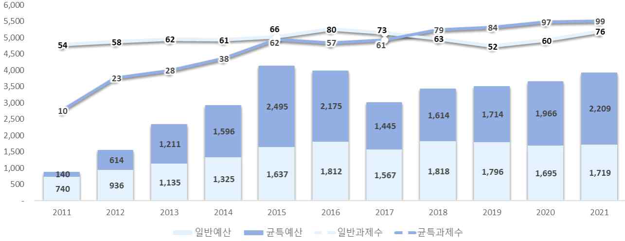 연도별 예산지원현황(’11년~’21년) (단위: 억원) ※ 출처: 한국산업기술진흥원(2022)