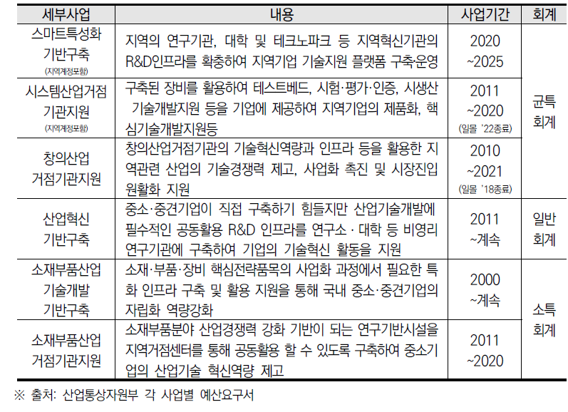 지역산업거점기관지원사업 개요 및 추진 목적