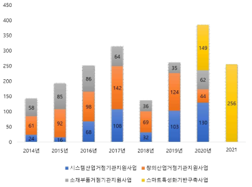 연도별 장비구축현황(’14년~’21년) (단위: 건) ※ 출처: 한국산업기술진흥원(2022)