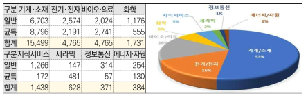 산업별 지원현황 세부내용(’11~’20 누적 현황) ※ 출처: 한국산업기술진흥원(2022)