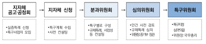 규제자유특구 사업 지정 절차 ※ 출처: 중소벤처기업부 규제자유특구혁신사업육성 예산요구서