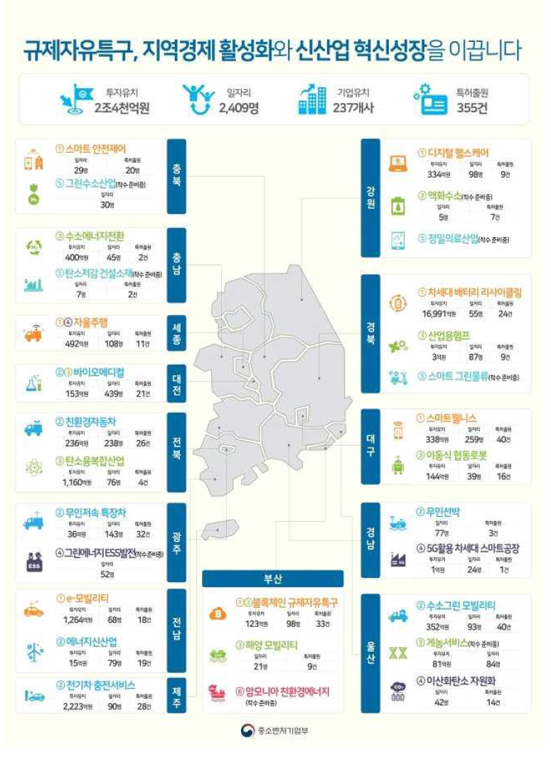 규제자유특구 사업 지정 현황 및 성과 ※ 출처: 중소벤처기업부 규제자유특구혁신사업육성 예산요구서