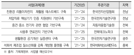 전주기적산업혁신지원사업 과제리스트