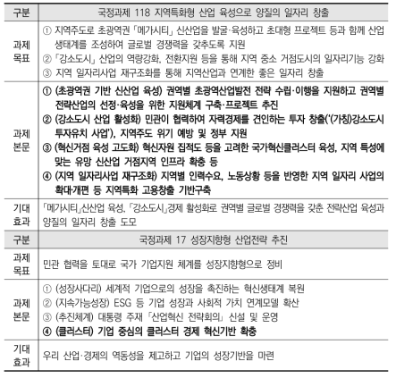 윤석열 정부 120대 국정과제 지역R&D 및 기반구축 사업 관련 과제