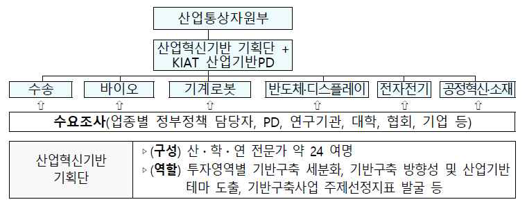 산업혁신기반 기획단 운영 도식도 ※ 출처: 산업통상자원부. 산업혁신기반구축 로드맵(’23~’25년)