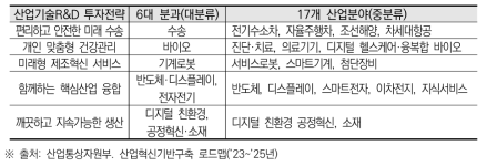 산업혁신기반구축 로드맵 분류체계