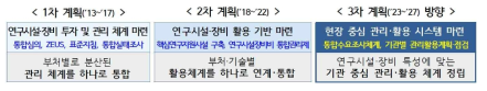 제3차 국가연구시설장비 고도화 계획 중점 추진방향 ※ 출처: 과학기술정보통신부. 제3차 국가연구시설장비 고도화 계획(안)