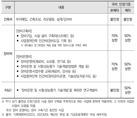 기반구축형 연구개발사업 국비지원 인정기준