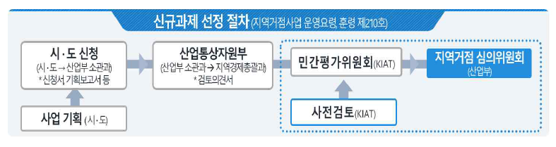 R&D 기반구축 신규과제 선정 프로세스 ※ 출처: 한국산업기술진흥원(2022) * 상기 절차를 거치지 않고 국회편성 신규사업 추진 시, 해당 지역 신규사업 배제(제5조 4항)