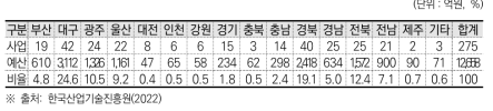 지역별 사업지원 현황(’11년~’16년)