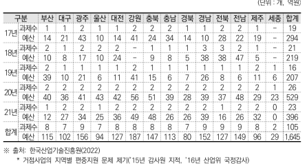 지역별 사업지원 현황(’17년~’21년)