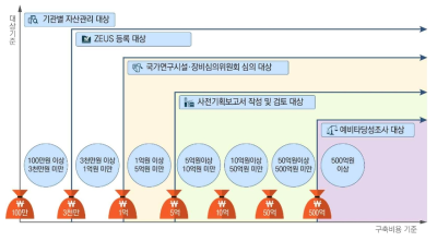 연구시설장비 관리대상 기준 ※출처: 과기정통부(2020), 국가연구개발 시설·장비의 관리 등에 관한 매뉴얼