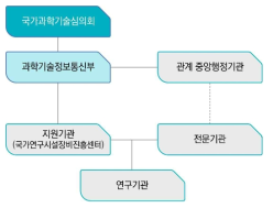 연구시설장비 관리주체 ※출처: 과기정통부(2020), 국가연구개발 시설·장비의 관리 등에 관한 매뉴얼