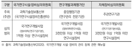 연구시설장비심의위원회 구분